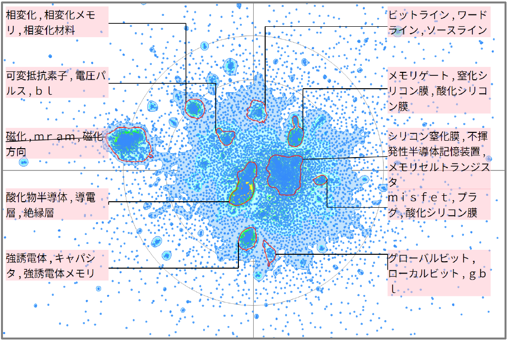 半導体分野におけるメモリセルに関する技術