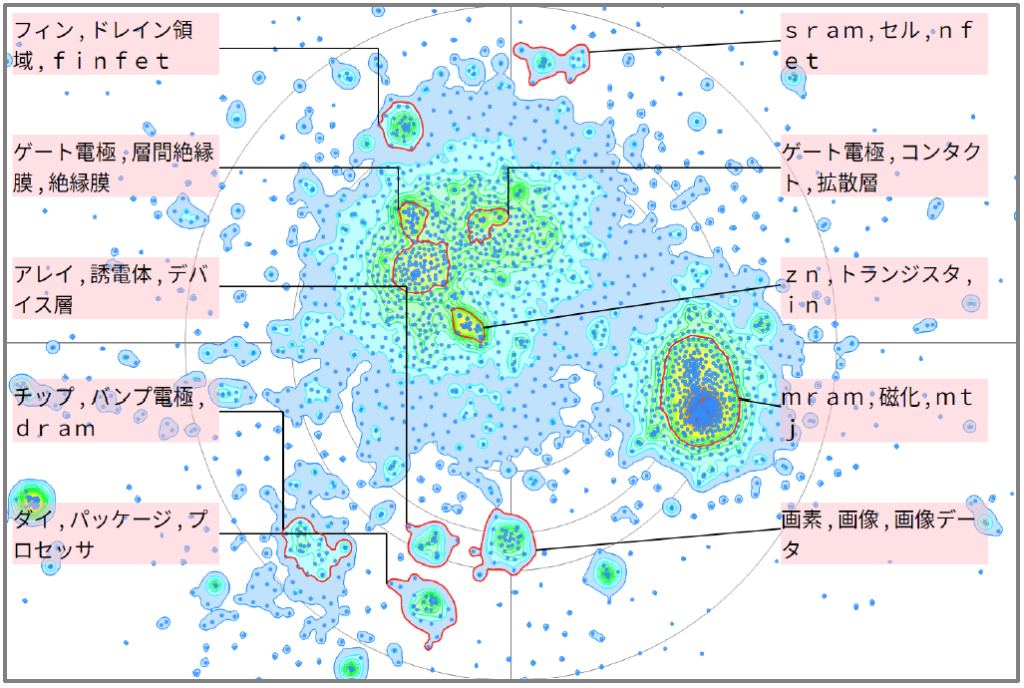 半導体分野におけるランダムアクセスメモリに関する技術