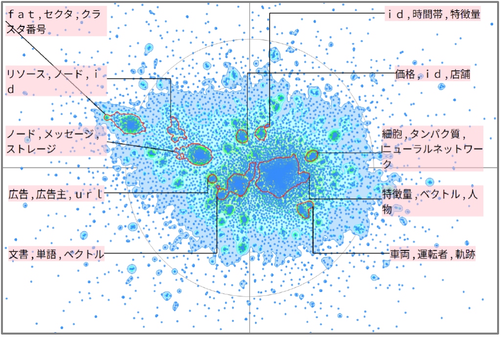 機械学習におけるクラスタリング技術