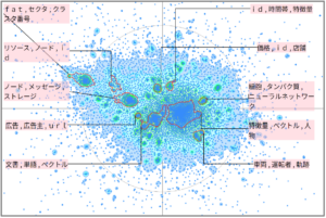 機械学習におけるクラスタリング技術