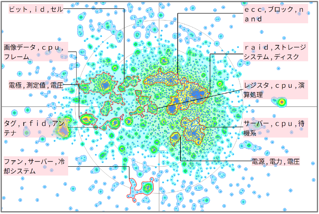 機械学習におけるサイバー攻撃に関連した技術