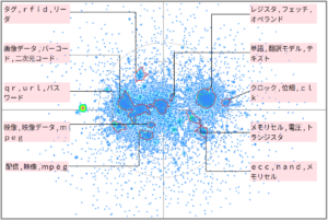 機械学習におけるデコードに関連した技術