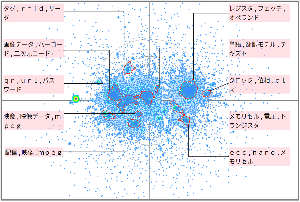 機械学習におけるデコードに関連した技術