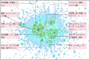 機械学習におけるデジタル署名に関連した技術