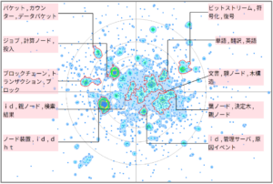 機械学習におけるノード制御に関連した技術