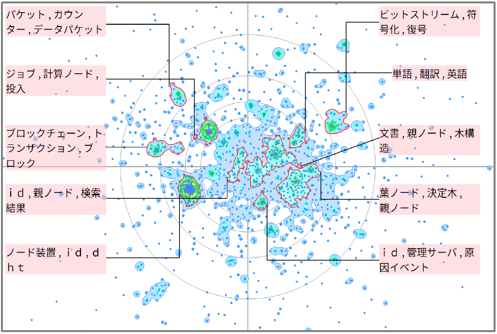 機械学習におけるノード制御に関連した技術