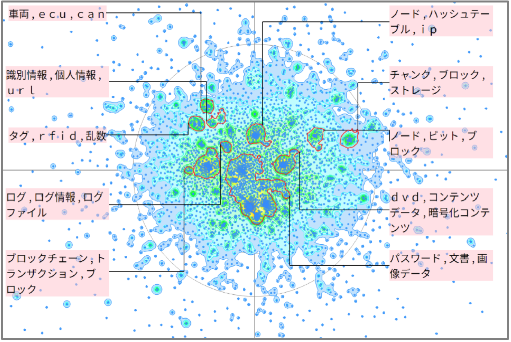 機械学習におけるハッシュに関連した技術