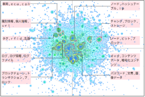 機械学習におけるハッシュに関連した技術