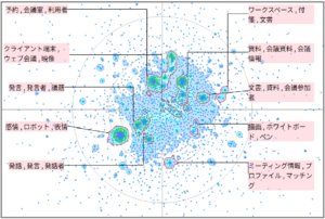 機械学習における会議議事録に関連した技術