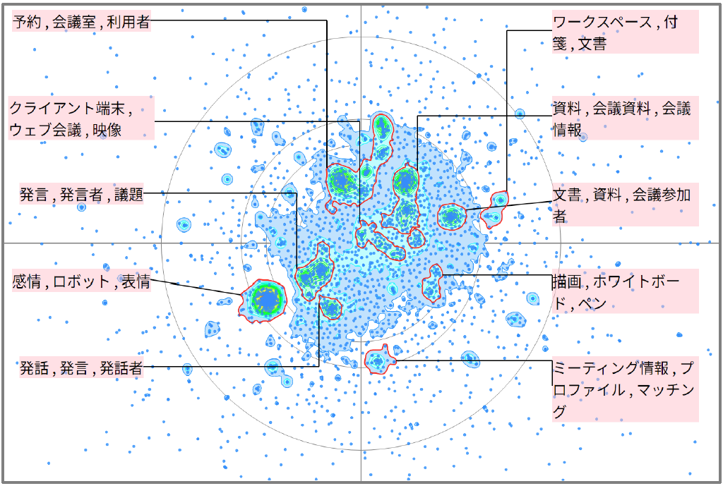 機械学習における会議議事録に関連した技術