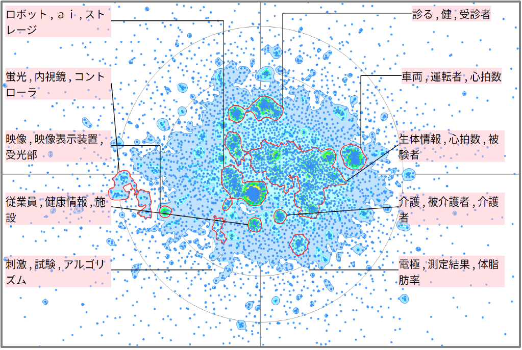機械学習における健康状態に関連した技術