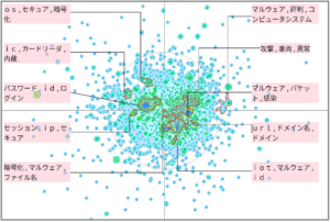 機械学習における冗長化に関連した技術