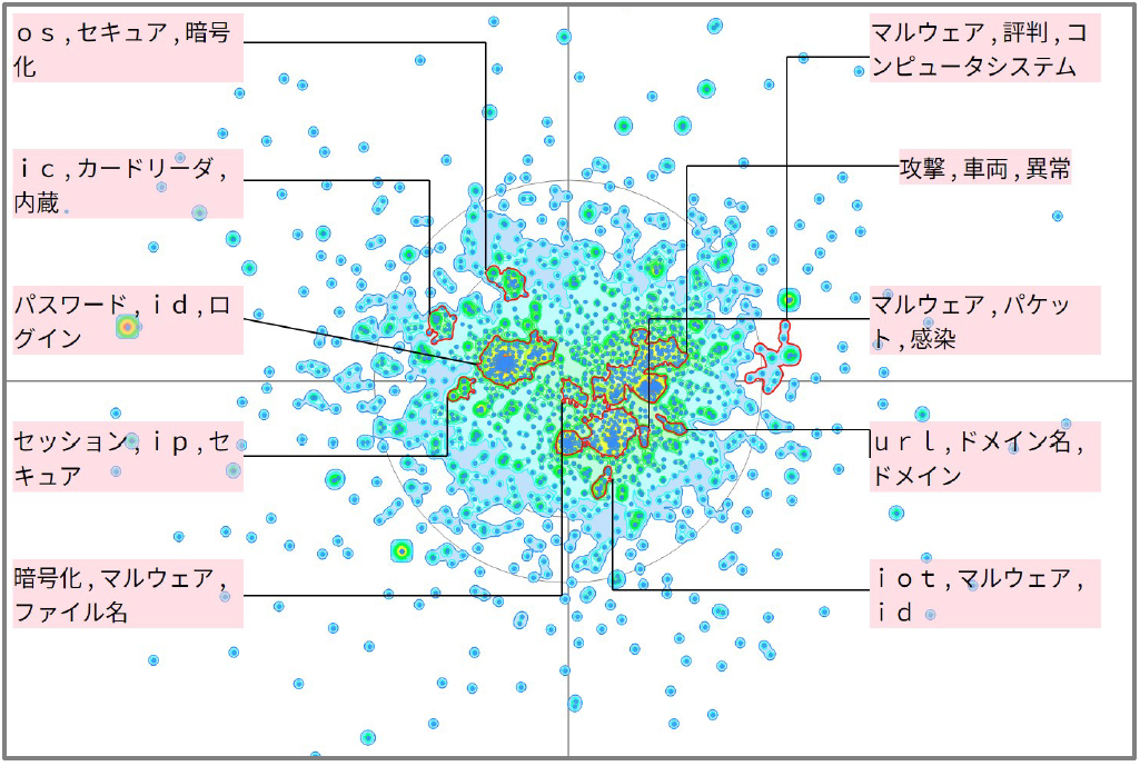 機械学習における冗長化に関連した技術