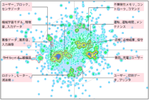 機械学習における劣化や寿命の予測に関する技術