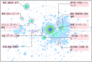機械学習における悩み相談に関連した技術