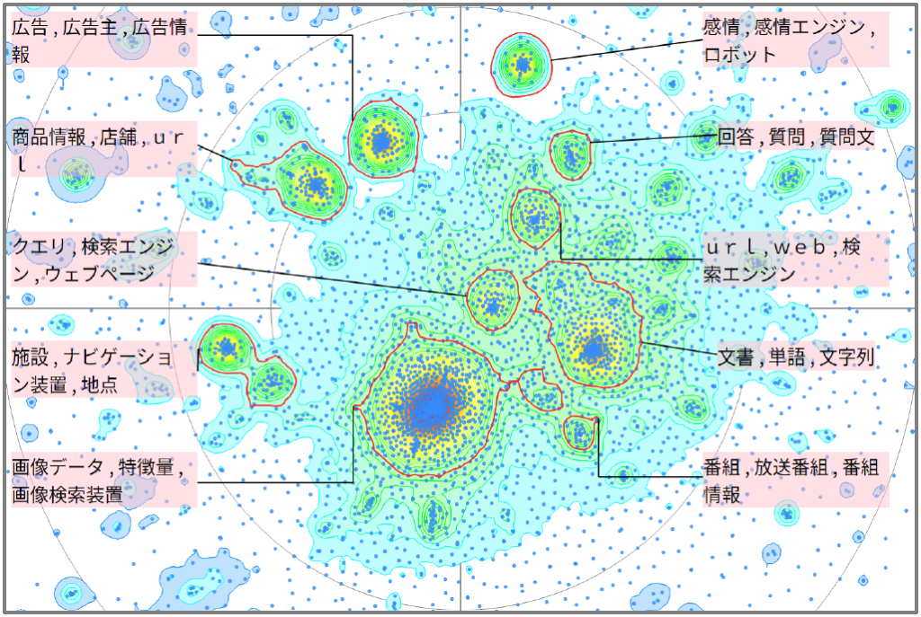機械学習における情報検索に関連した技術