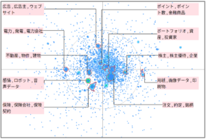 機械学習における投資に関連した技術