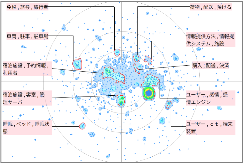 機械学習における旅行プランに関連した技術
