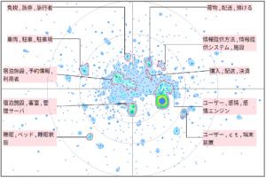 機械学習における旅行プランに関連した技術
