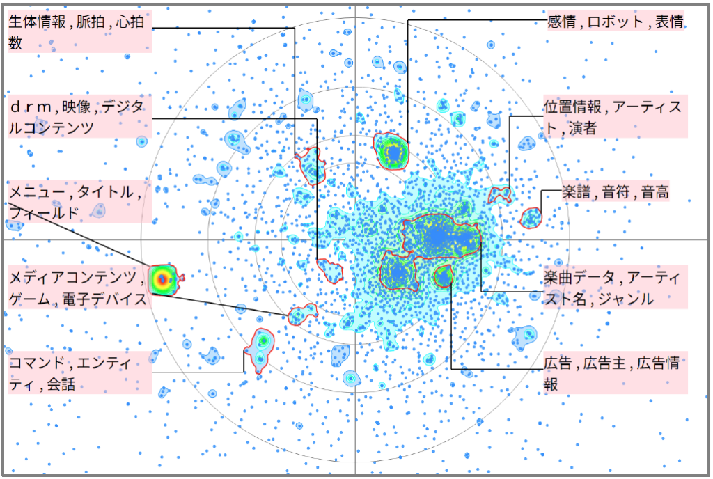 機械学習における楽曲に関連した技術