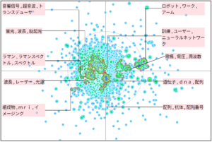 機械学習における癌に関連した技術