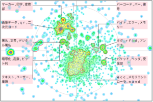 機械学習における誤り訂正に関連した技術