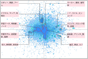 機械学習における誤差逆伝搬に関連した技術