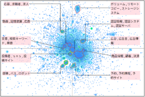 機械学習における電子商取引に関連した技術