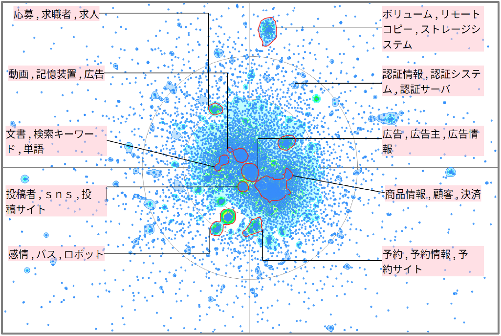 機械学習における電子商取引に関連した技術