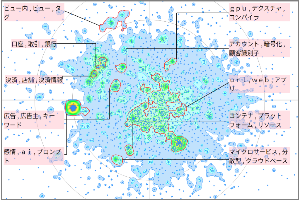 機械学習におけるＡＰＩに関連した技術