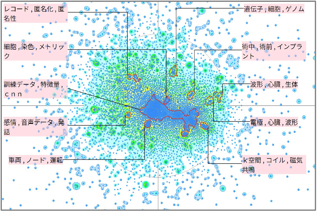 機械学習のデータセットに関する技術