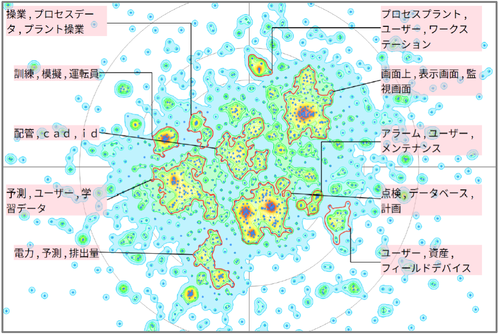 機械学習の各種プラントでの活用に関連した技術