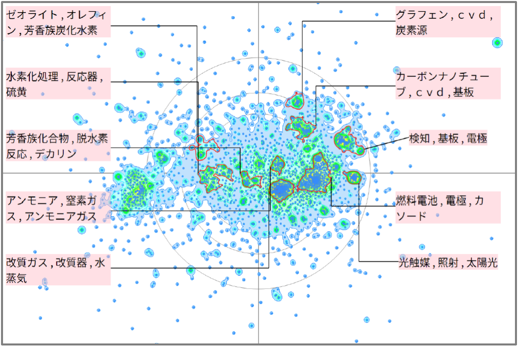 水素エネルギー分野における触媒に関する技術