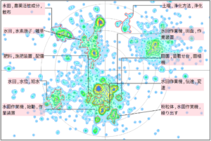 農業分野における水耕に関する技術