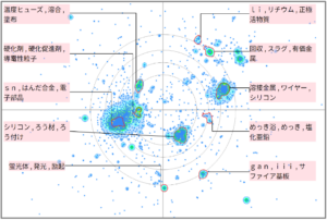 金属材料分野におけるフラックスに関する技術