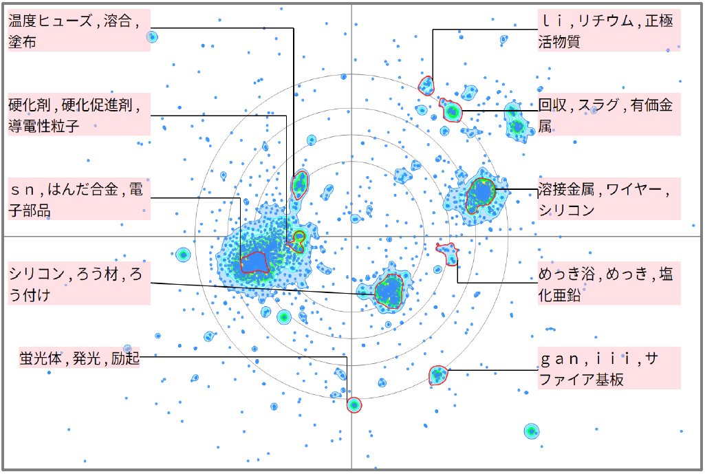 金属材料分野におけるフラックスに関する技術